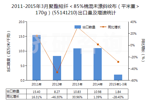 2011-2015年3月聚酯短纖＜85%棉混未漂斜紋布（平米重＞170g）(55141210)出口量及增速統(tǒng)計